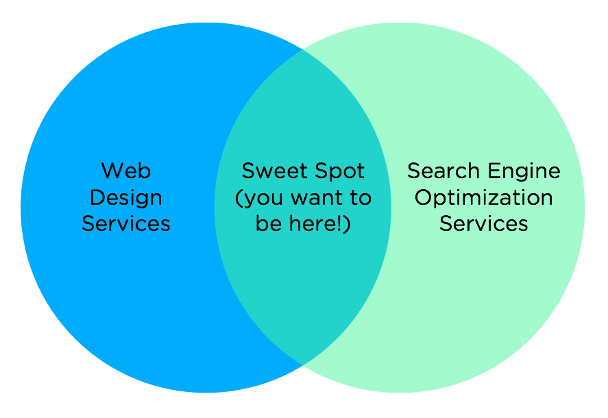 The Sweet Spot Between Design and Search